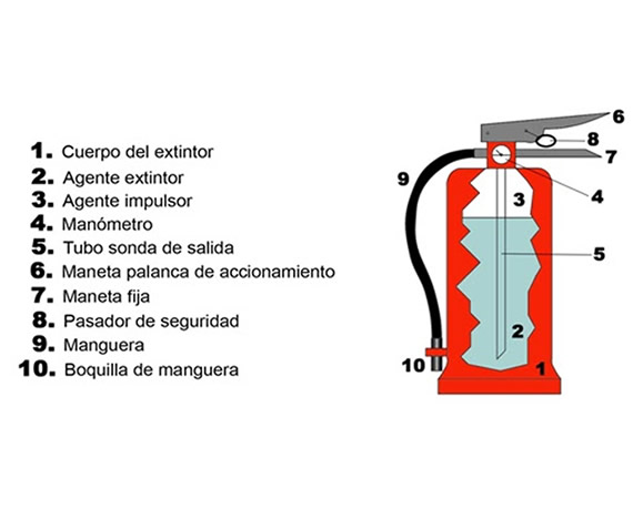 capacitacion en el uso de extintores tipos de extintores